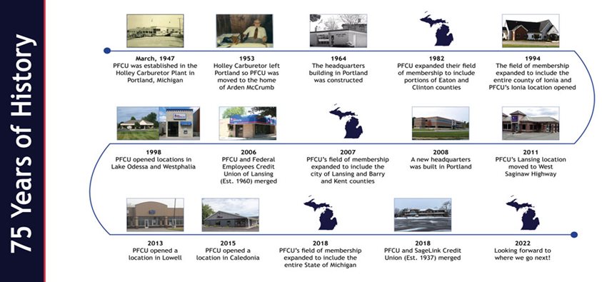 75 Years of History: March, 1947: PFCU was established in the Holley Carburetor Plant in Portland, Michigan 1953: Holley Carburetor left Portland so PFCU was moved to the home of Arden McCrumb 1964: The headquarters building in Portland was constructed 1982: PFCU expanded their field of membership to include portions of Eaton and Clinton counties 1994: The field of membership expanded to include the entire county of Ionia and PFCU’s Ionia location opened 1998: PFCU opened locations in Lake Odessa and Westphalia 2006: PFCU and Federal Employees Credit Union of Lansing (est. 1960) merged 2007: PFCU's field of membership expanded to include the City of Lansing and Barry and Kent counties 2008: A new headquarters was built in Portland 2011: PFCU’s Lansing location moved to West Saginaw Highway 2013: PFCU opened a location in Lowell 2015: PFCU opened a location in Caledonia 2018: PFCU’s field of membership expanded to include the entire State of Michigan 2018: PFCU and Sagelink Credit Union (est. 1937) merged 2022: Looking forward to where we go next!