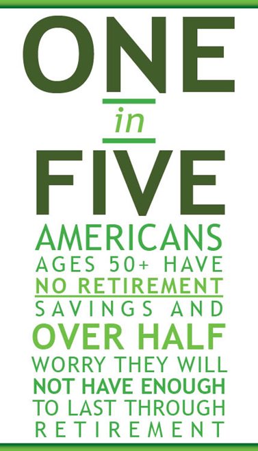 One in Five Americans Ages 50+ Have No Retirement Savings and Over Half Worry They Will Not Have Enough To Last Through Retirement
